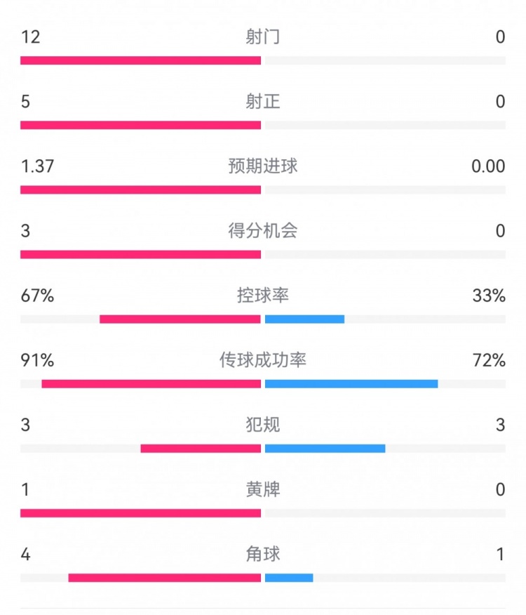 攻防戰(zhàn)！巴黎0-0利物浦半場(chǎng)：巴黎12射5正3次得分機(jī)會(huì)，紅軍0射門