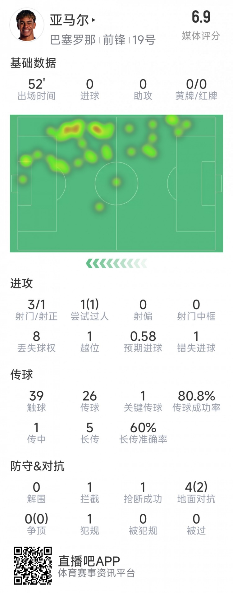 亞馬爾本場(chǎng)數(shù)據(jù)：3射1正，1次過人，1次錯(cuò)失良機(jī)，評(píng)分6.9分