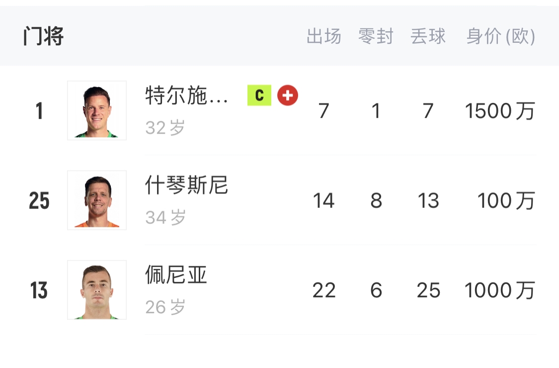 如何抉擇？一門特獅32歲，佩尼亞26歲，34歲什琴斯尼合同6月到期