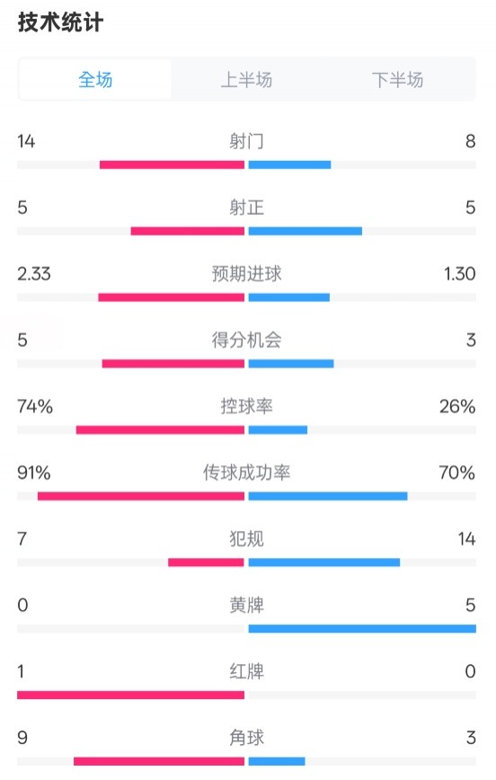 拜仁2-3波鴻全場數(shù)據(jù)：射門14-8，射正5-5，控球74%-26%，紅牌1-0