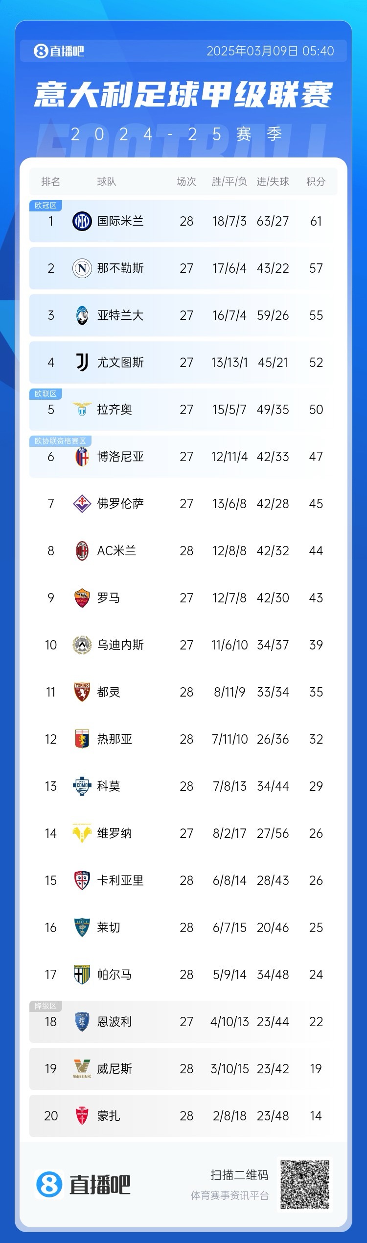 意甲積分：國米讓2追3取勝先賽4分領(lǐng)跑；米蘭讓2追3取勝暫升第8