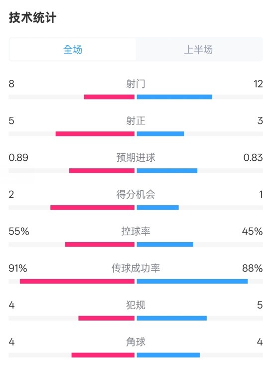 皇馬半場(chǎng)2-1巴列卡諾數(shù)據(jù):射門8-12,射正5-3,控球率55%-45%