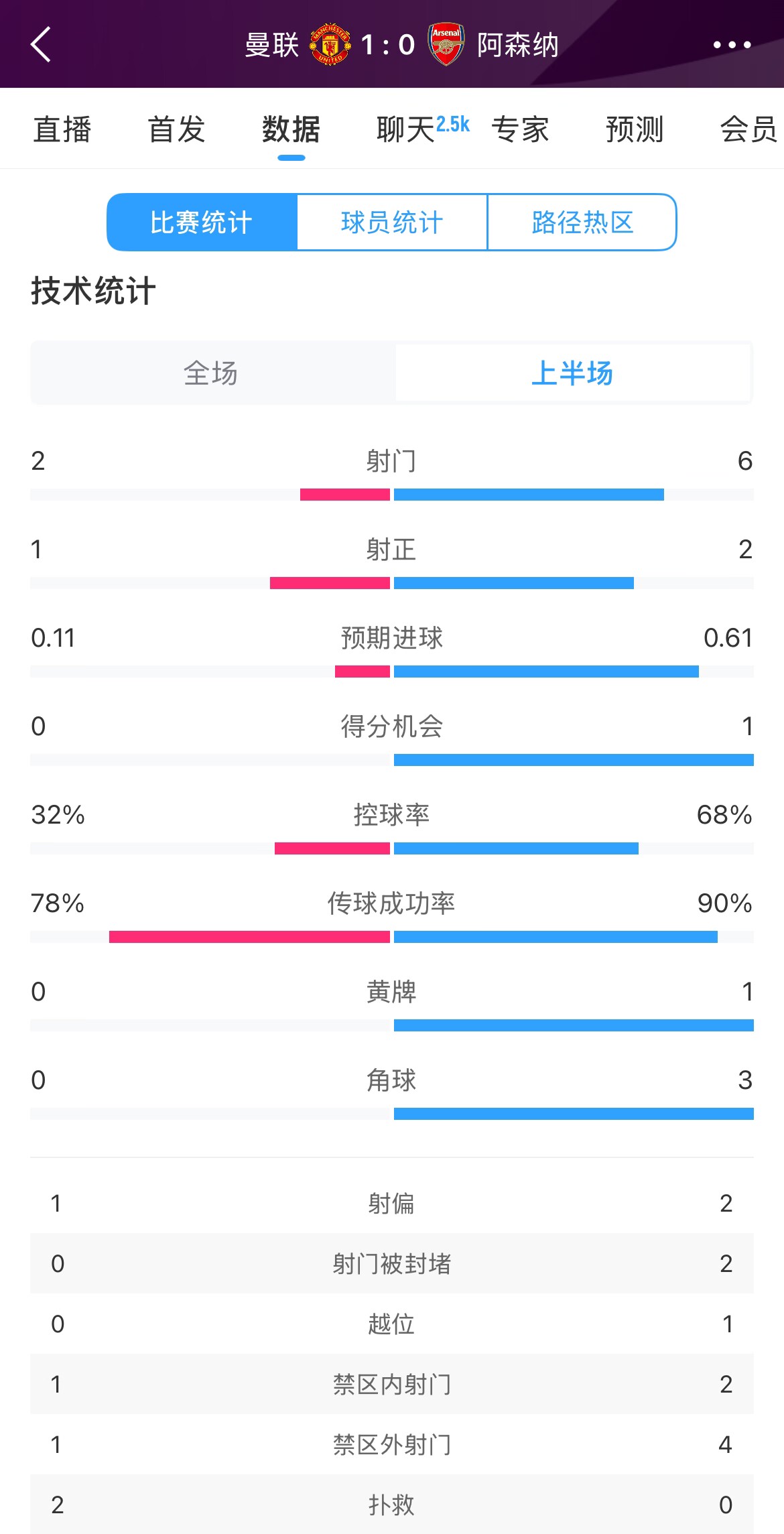 曼聯1-0阿森納半場數據：曼聯僅1射正即進球，阿森納6射2正