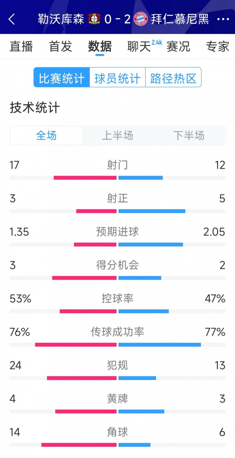 效率致勝，拜仁2-0勒沃庫森全場數(shù)據(jù)：射門12-17，射正5-3