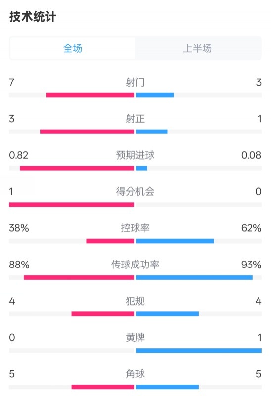 馬競半場1-0皇馬數(shù)據(jù):射門7-3,射正3-1,控球率38%-62%