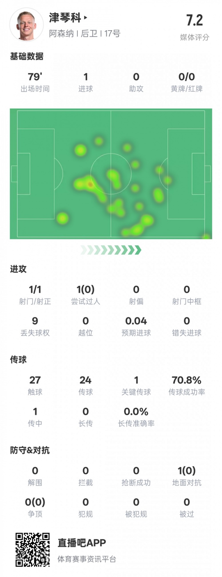 津琴科本場數(shù)據(jù)：1射正1進(jìn)球1關(guān)鍵傳球，評分7.2