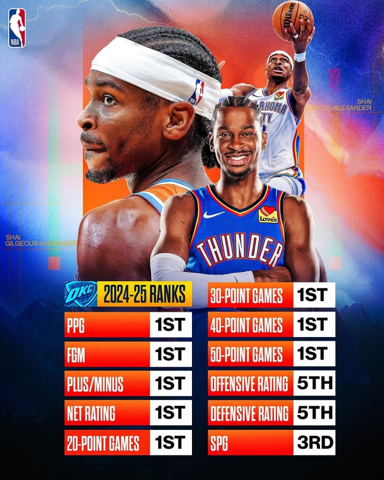 劍指MVP?亞歷山大本賽季得分/進球數(shù)/正負值/凈效率皆聯(lián)盟第一