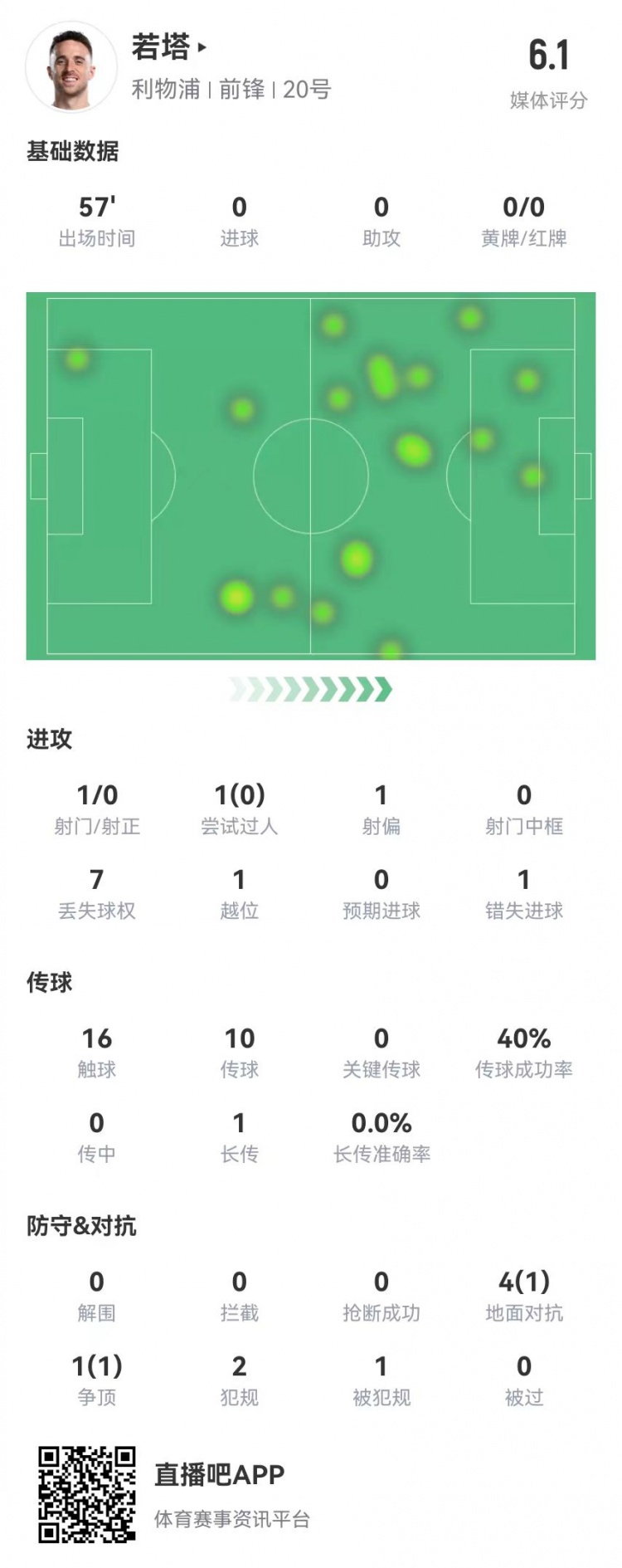 若塔本場數(shù)據(jù):1射1失良機(jī) 5對(duì)抗2成功+2犯規(guī)1越位 僅獲評(píng)6.1分