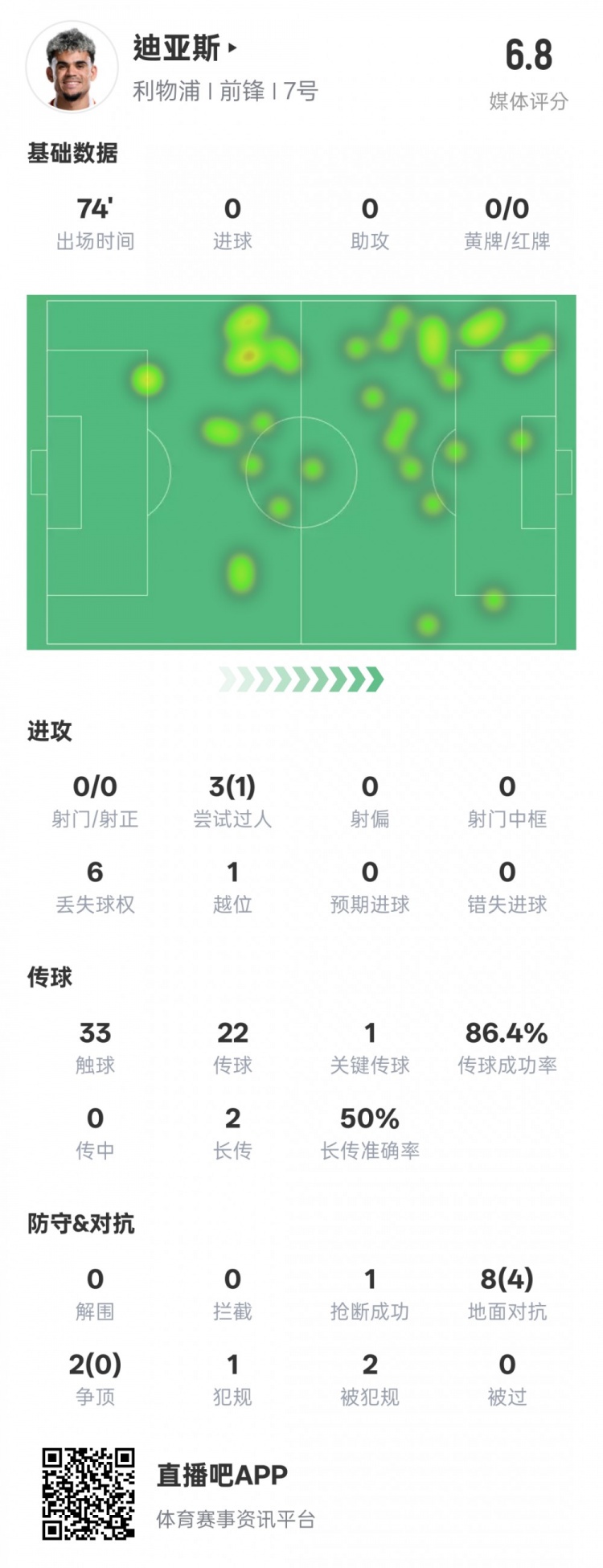 路易斯-迪亞斯本場(chǎng)數(shù)據(jù):1關(guān)鍵傳球1搶斷1過人成功,評(píng)分6.8