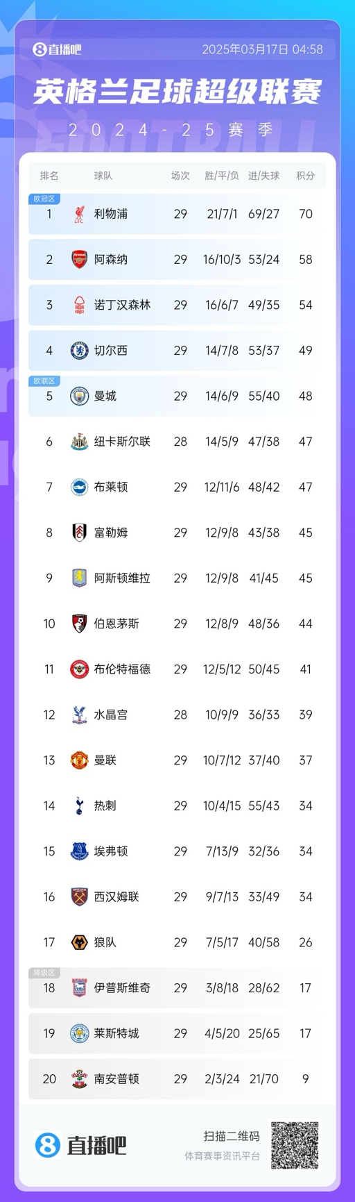 英超積分榜：曼聯(lián)完勝升至13，萊斯特城倒數(shù)第二落后保級(jí)區(qū)9分！