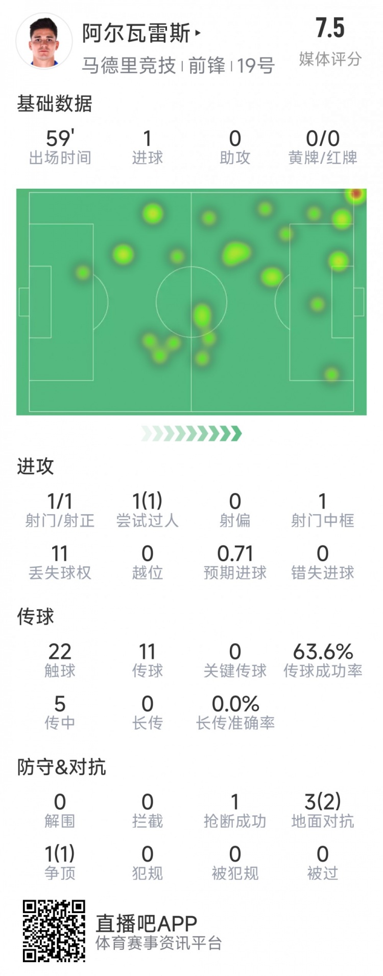 阿爾瓦雷斯本場數(shù)據(jù)：1次射門即破門，4次對抗3次成功，1次搶斷
