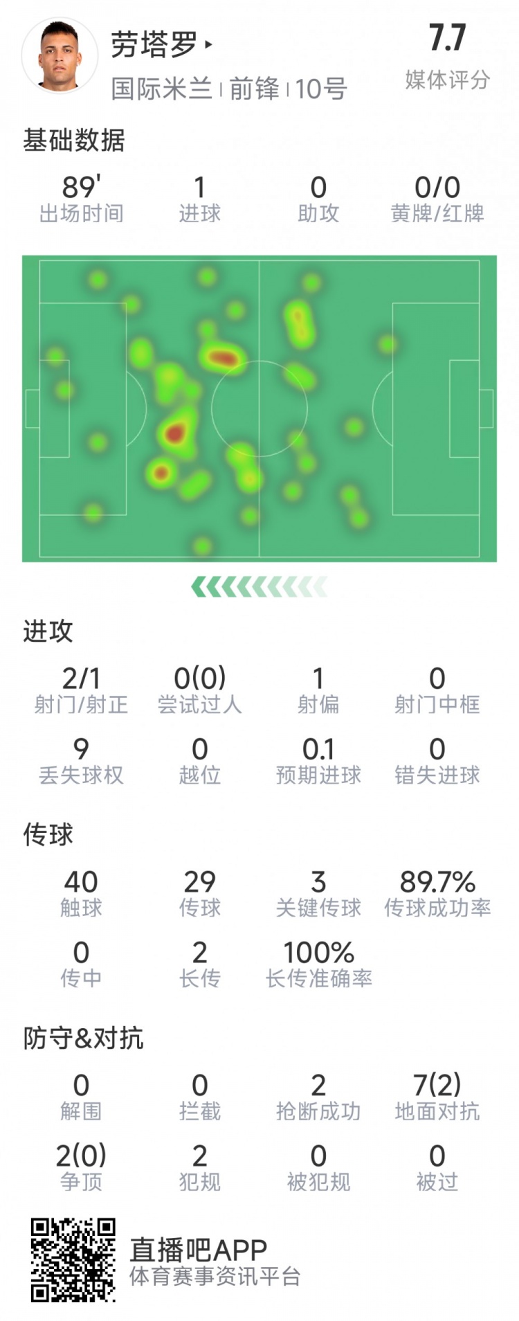 勞塔羅本場數(shù)據(jù)：1粒進球，2射1正，3次關(guān)鍵傳球，2次搶斷