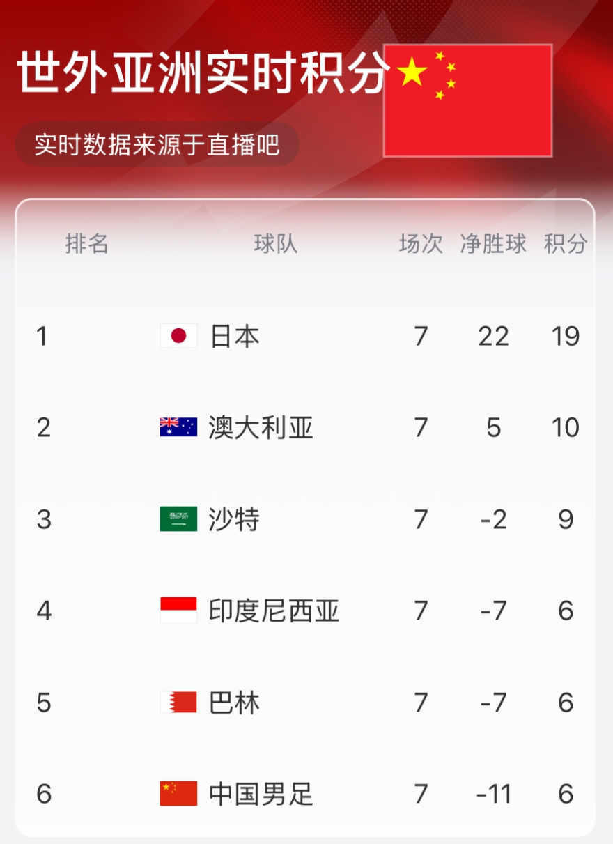 實(shí)時積分榜:國足6分凈勝球-11墊底 沙特9分升第三
