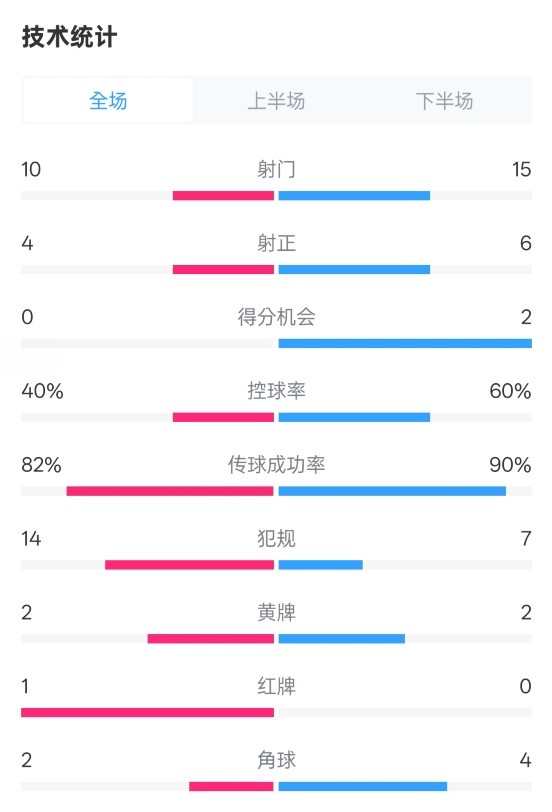 荷蘭2-2西班牙數(shù)據(jù)：射門10-15，射正4-6，控球40%-60%，紅牌1-0