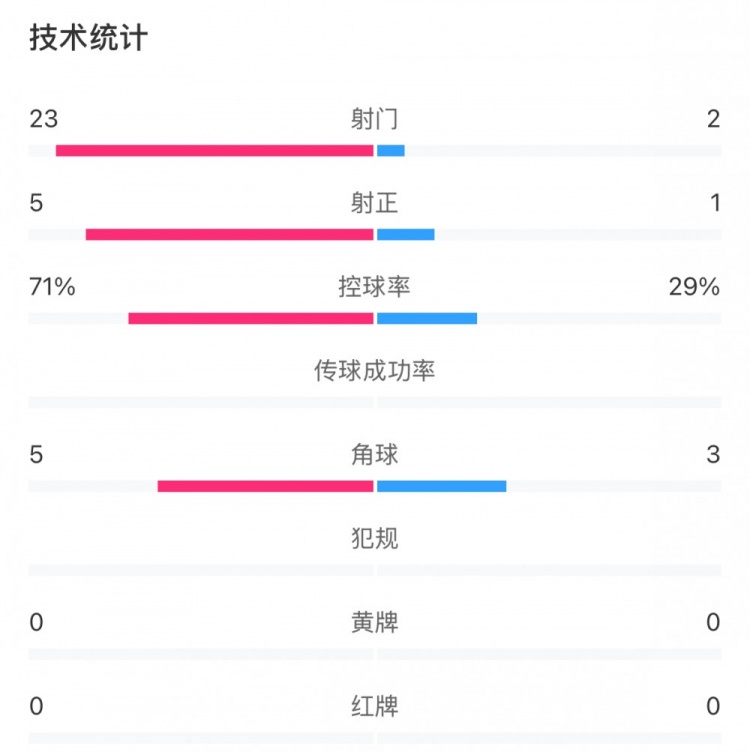 這就是足球！浦和女足射門23比2占壓倒性優(yōu)勢，武漢女足點球晉級