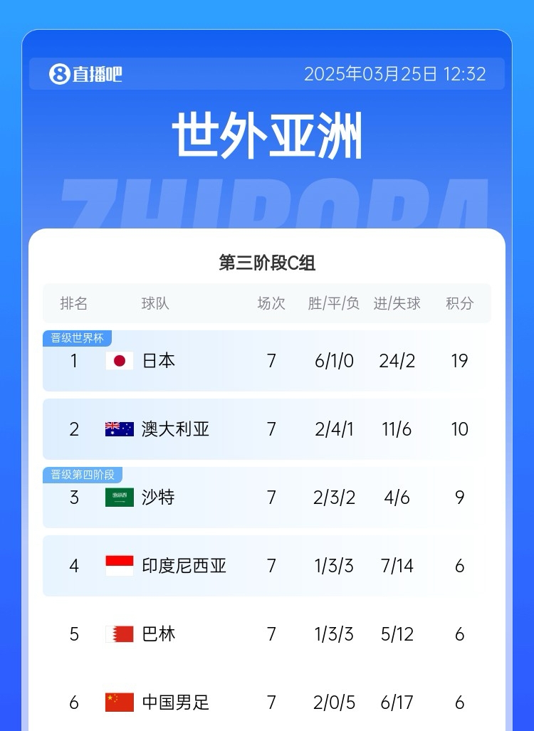 墊底戰(zhàn)第2??積分榜:國(guó)足7輪6分凈勝球-11墊底 澳大利亞10分第2
