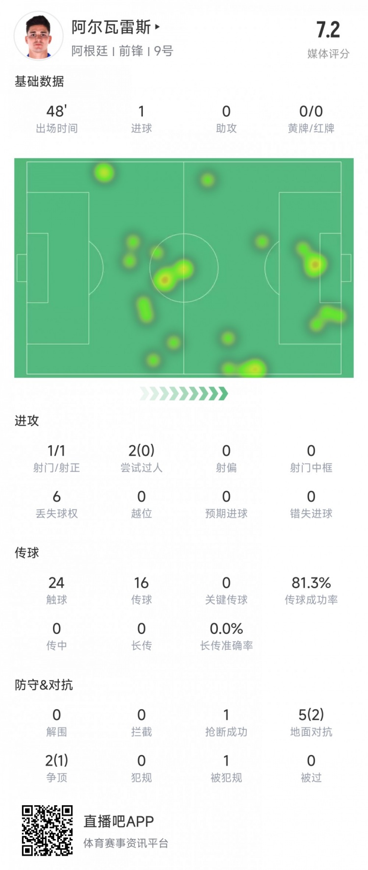 阿爾瓦雷斯上半場數(shù)據(jù)：1次射正進(jìn)1球，媒體評分7.2