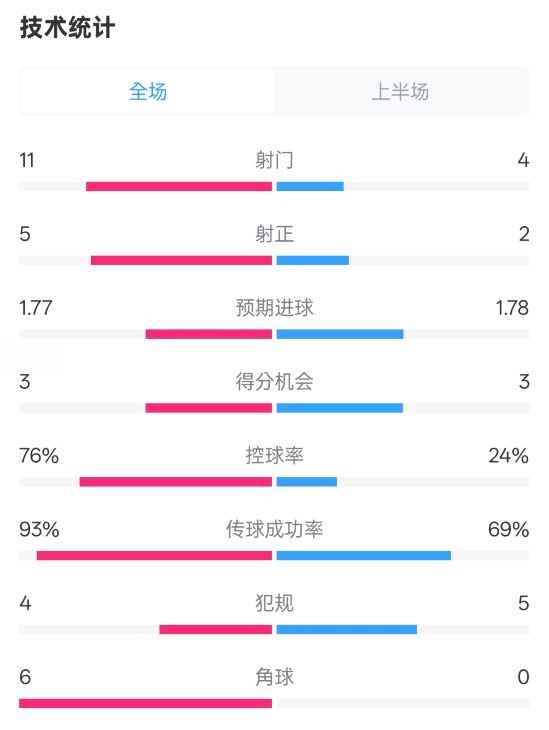 皇馬半場1-2萊加內(nèi)斯數(shù)據(jù)：射門11-4，射正5-2，控球率76%-24%